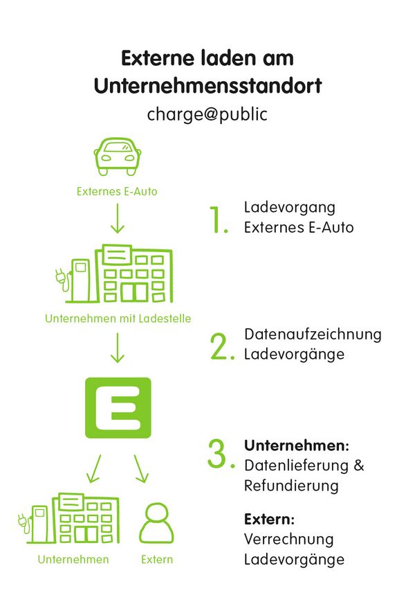 Externe Laden am Unternehmensstandort (schematische Darstellung)