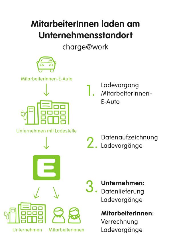 Laden am Unternehmensstandort (schematische Darstellung)